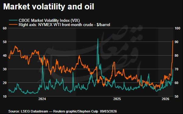 افت وال‌استریت در سایه جهش قیمت نفت و افزایش نگرانی‌های تورمی
