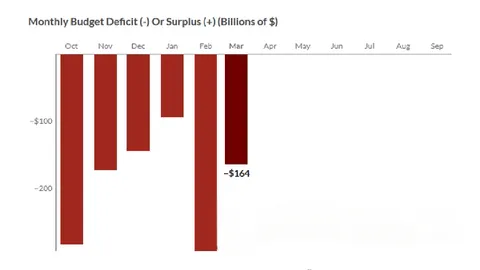 هزینه‌های دولت آمریکا از کنترل خارج شد