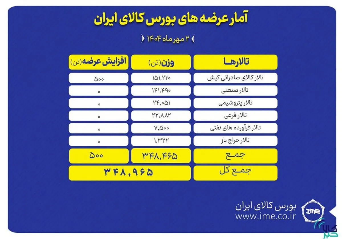 ۳۴۹ هزار تن محصول روی میز فروش می‌رود