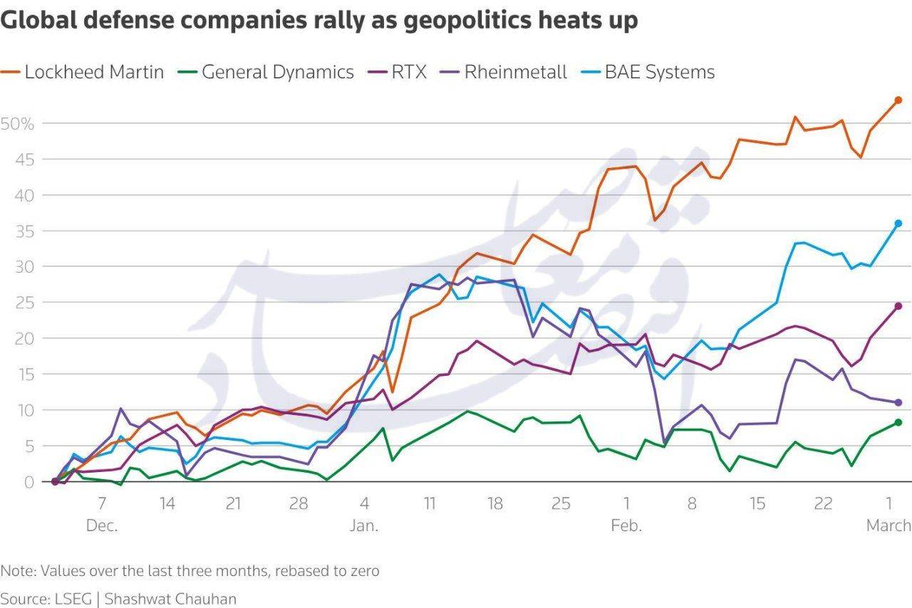 از جهش نفت تا سقوط سهام مسافرتی؛ تنش‌های خاورمیانه بازارهای جهانی را لرزاند