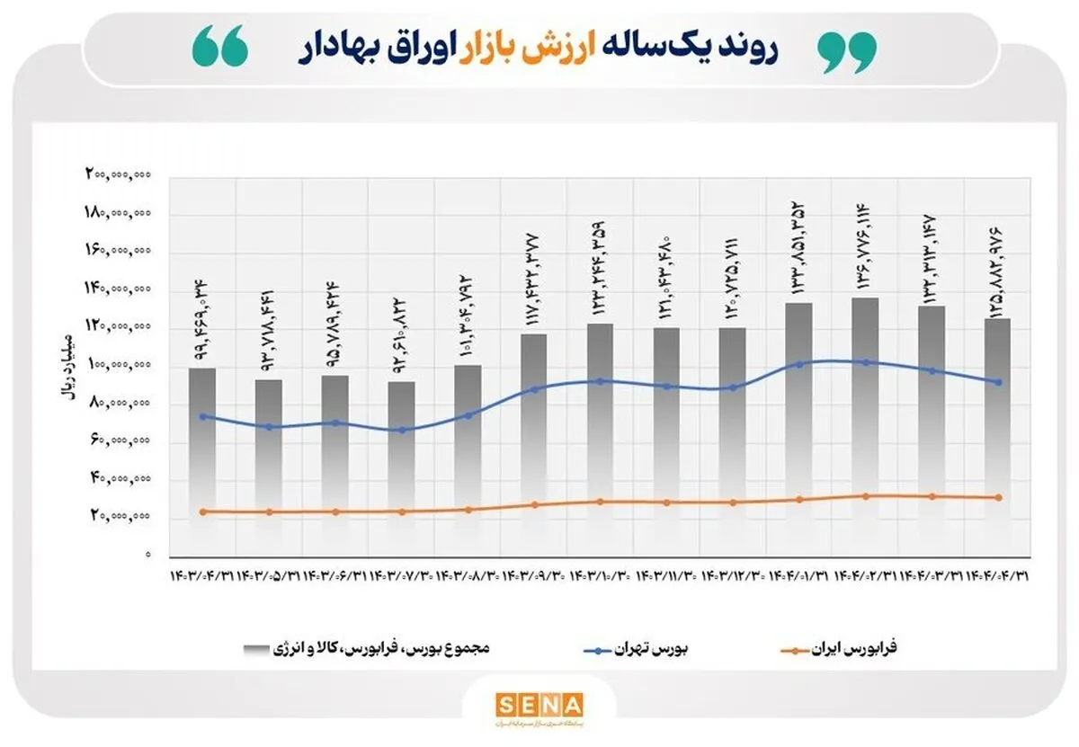 رشد ۲۷ درصدی ارزش بازار اوراق بهادار نسبت به پارسال