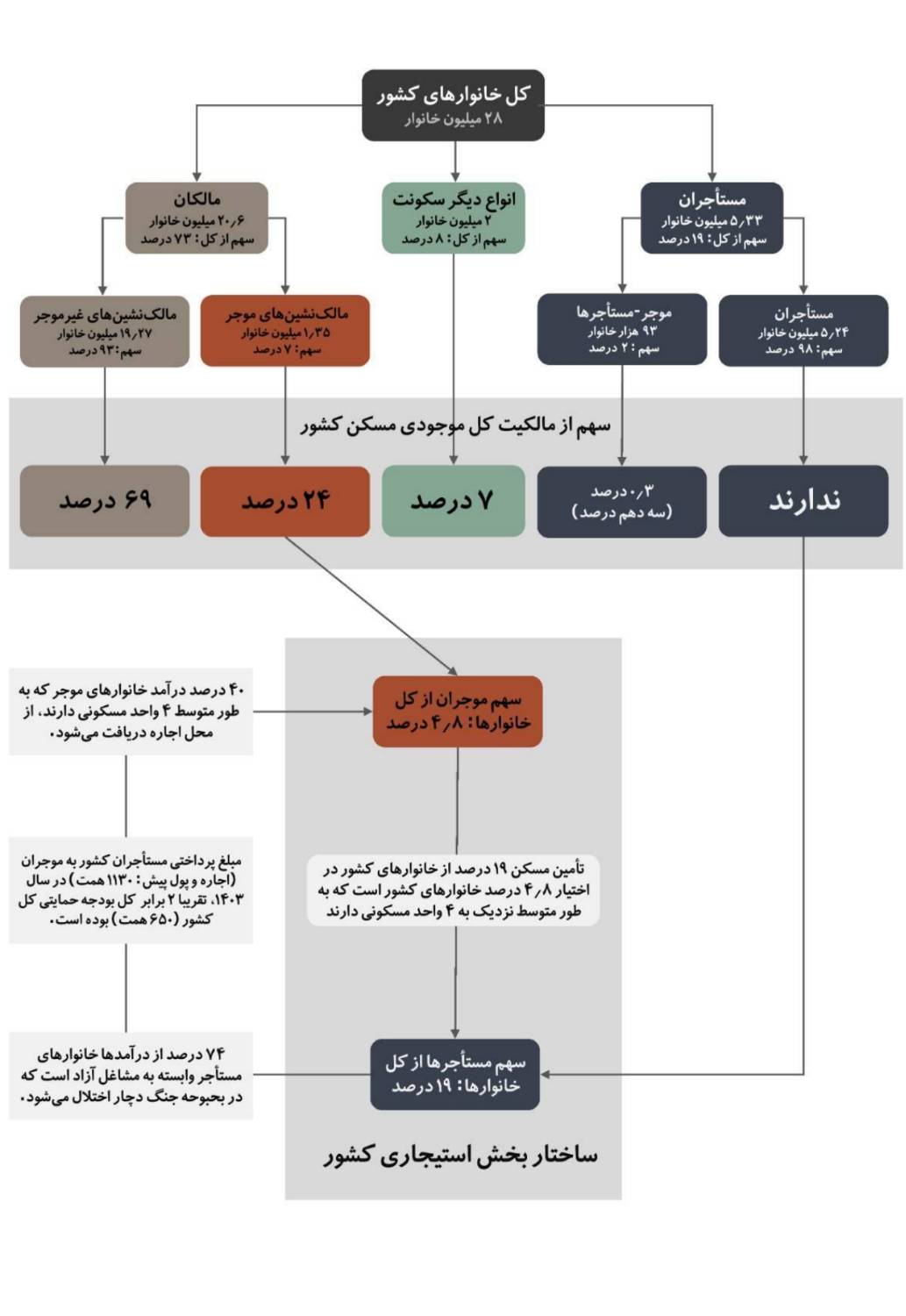 دولت موظف به تضمین سکونت مستاجران در دوران جنگ است