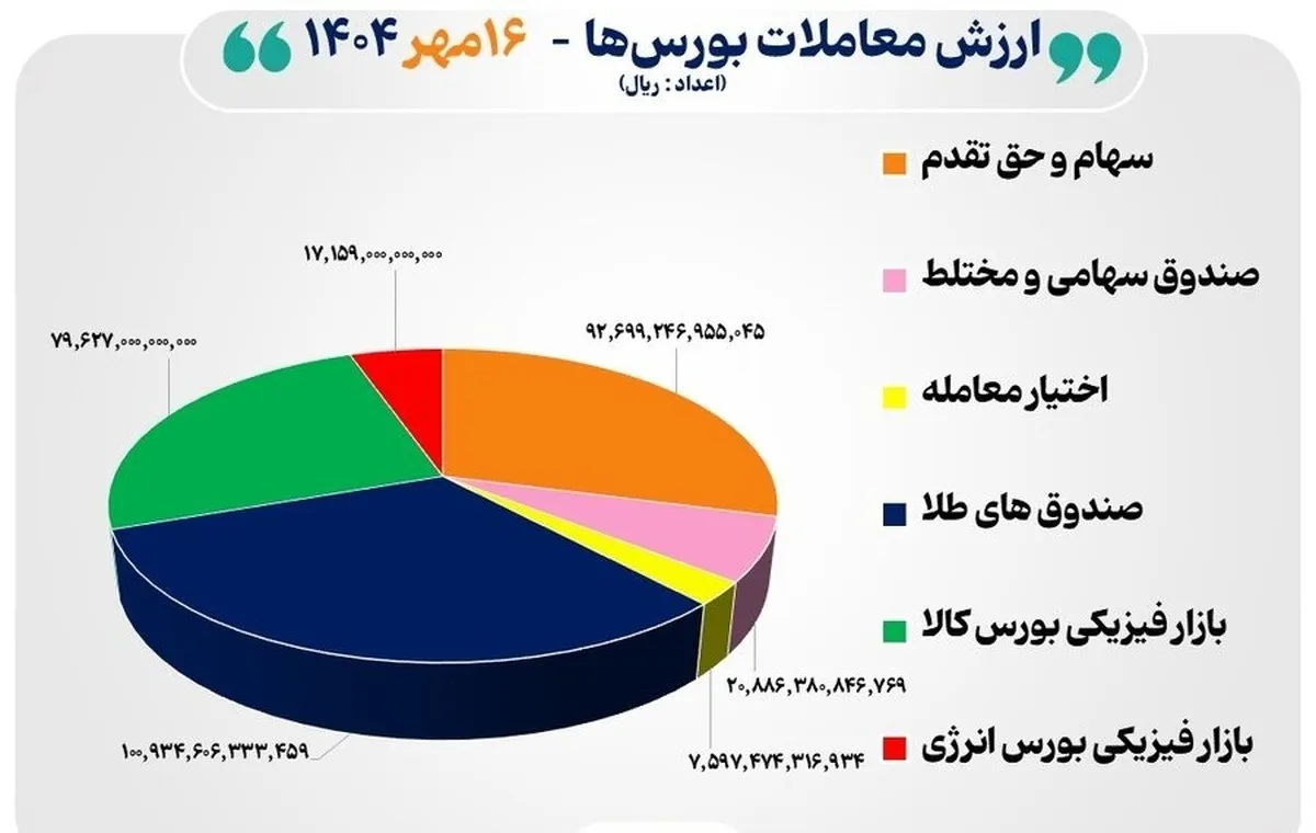 ۳۲ هزار میلیارد تومان مبادله اوراق بهادار و کالا در ۴ بورس ایران