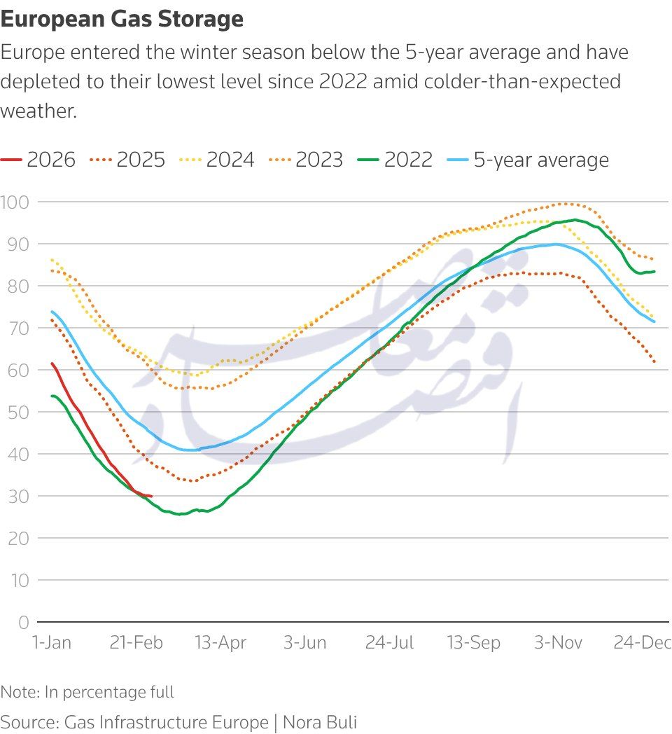 بحران تازه انرژی در اروپا؛ جنگ با ایران بازار جهانی گاز را ملتهب کرد