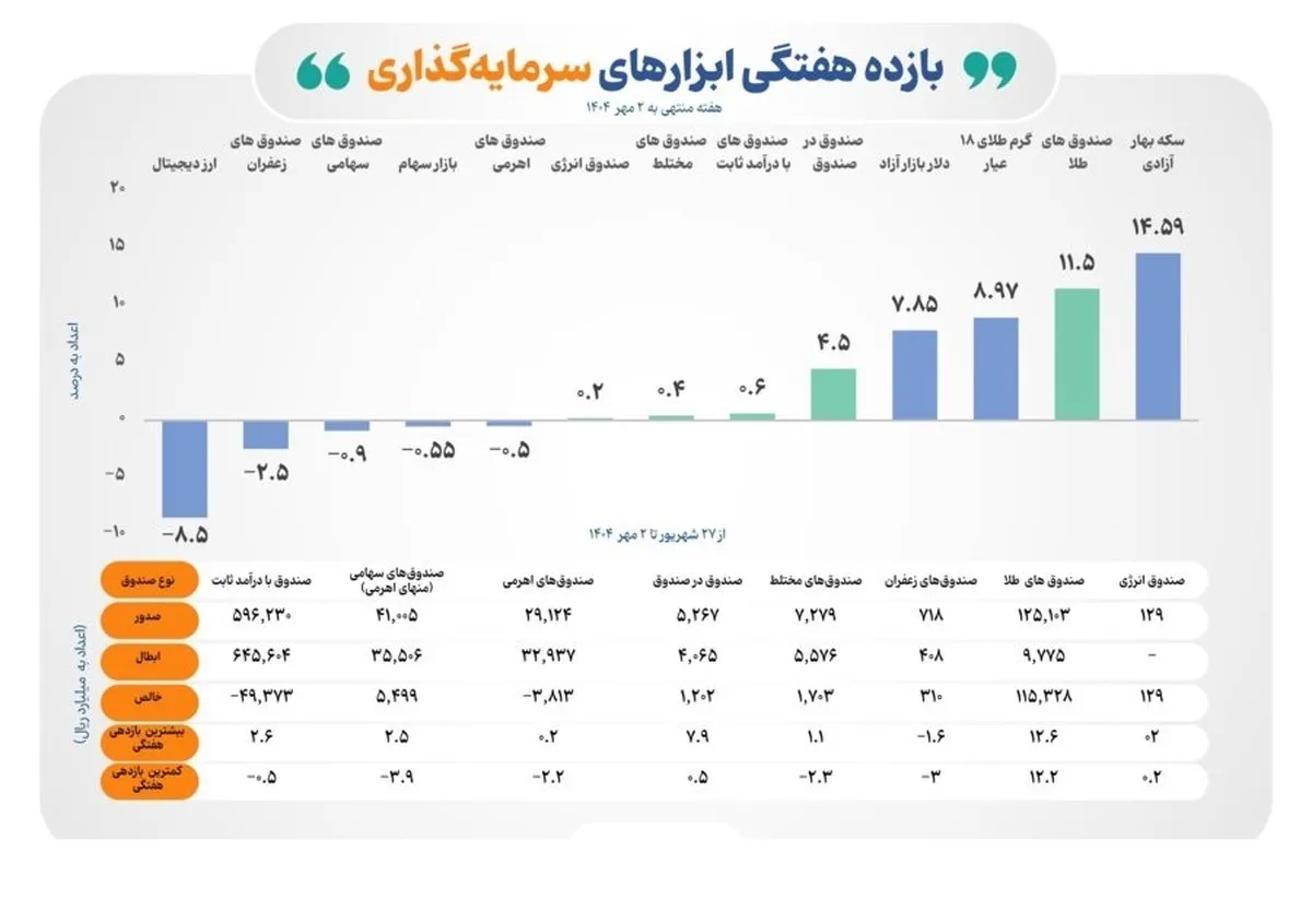 بازده مثبت ۵ ابزار سرمایه‌گذاری بورس