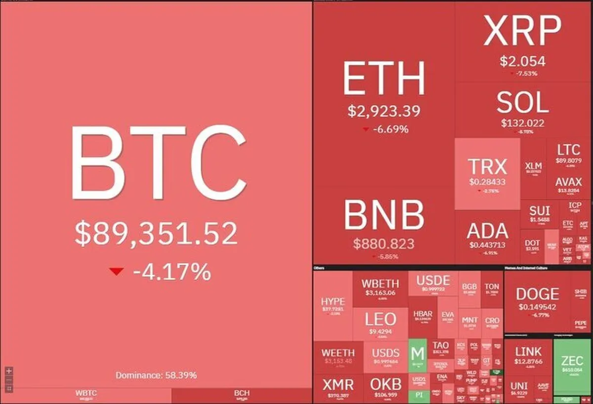 شب خونین بازار کریپتو؛ سقوط بیت‌کوین به کانال ۸۰ هزار دلاری