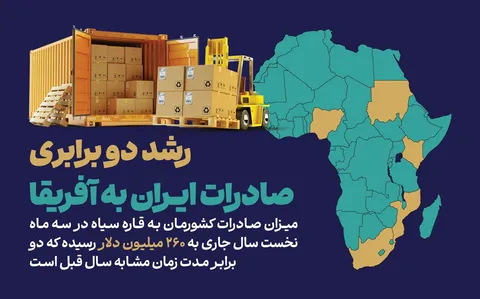 جهش ۱۰۰ در صدی صادرات به آفریقا