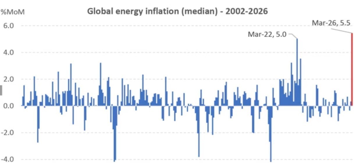 بزرگ‌ترین جهش تورم انرژی جهان در ۲۵ سال اخیر