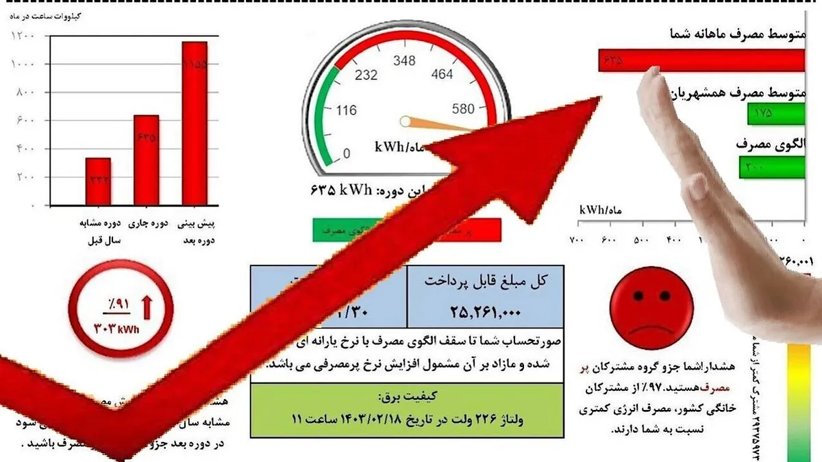 پرمصرف‌ها با قبض‌های جدید برق نقره داغ می‌شوند