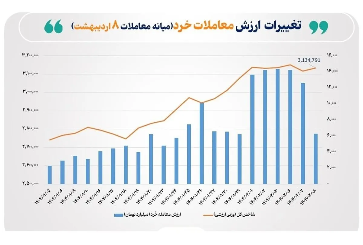 ارزش معاملات خرد سهام تا نیمه معاملات امروز بازار، از مرز ۶ همت عبور کرد