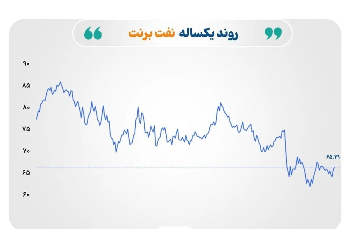 آشفتگی بازارهای جهانی در سایه تنش‌های ژئوپلیتیک و سیگنال‌های ضد و نقیض اقتصادی