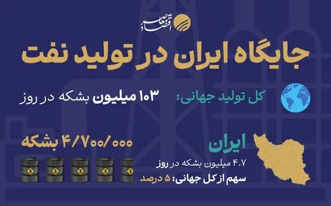 نفت ایران؛ اهرمی که نمی‌شود نادیده گرفت