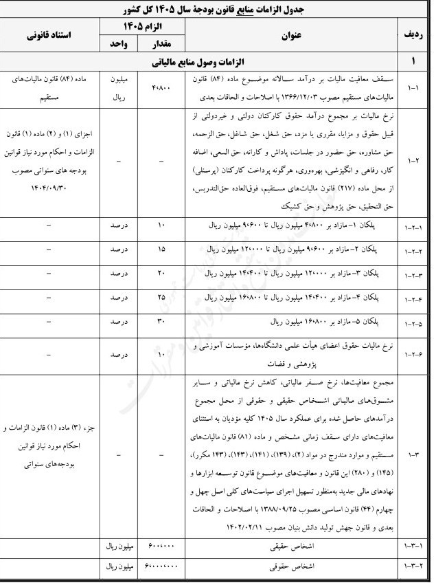 جزئیات احکام مالیاتی قانون بودجه سال ۱۴۰۵ کل کشور+جدول