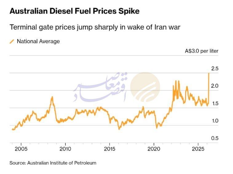 بحران سوخت در سایه جنگ؛ تهدیدی تازه برای عرضه جهانی غذا