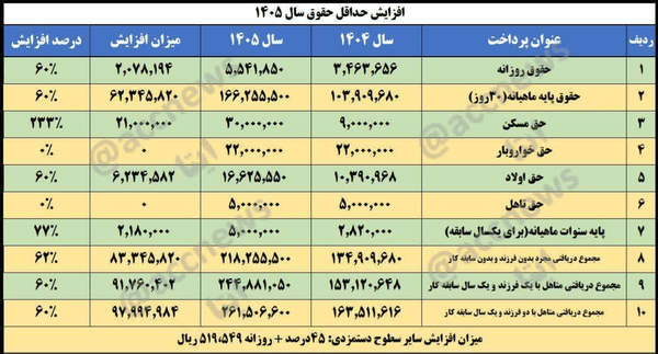 حداقل حقوق کارگران ۶۰ درصد افزایش یافت+ جدول