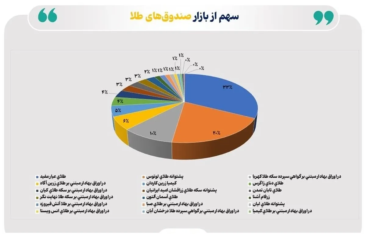 افت ۳.۶ همتی خالص ارزش دارایی صندوق‌های طلا در هفته گذشته
