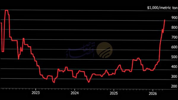 سونامی قیمت در بازار نهاده‌های کشاورزی؛ دیوانگی ترامپ قیمت اوره را به ۹۰۰ دلار رساند