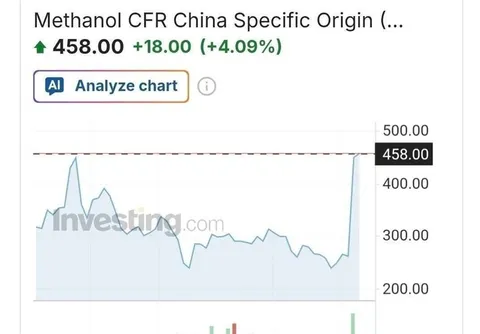 جهش ۴ درصدی قیمت متانول خاورمیانه در بازار جهانی