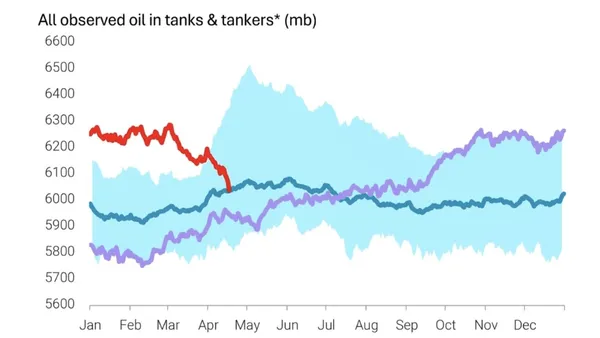 سقوط آزاد ذخایر نفت جهان