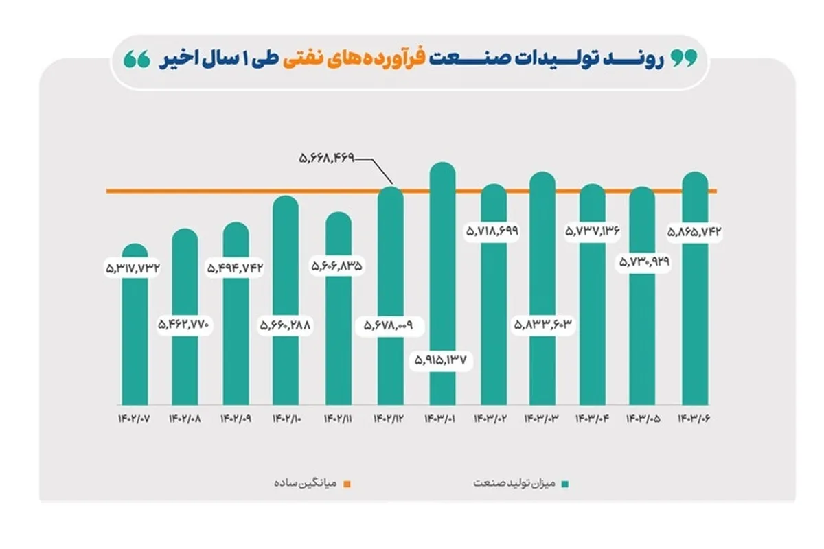 رشد ۱۰ درصدی تولید فرآورده‌های نفتی در یک سال گذشته
