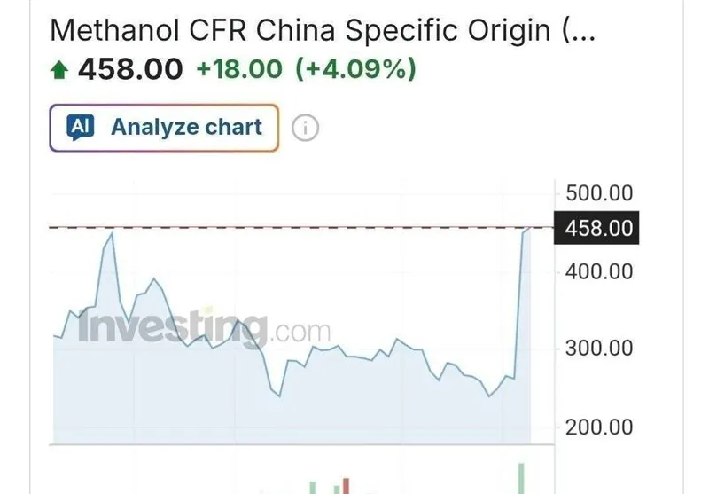 جهش ۴ درصدی قیمت متانول خاورمیانه در بازار جهانی