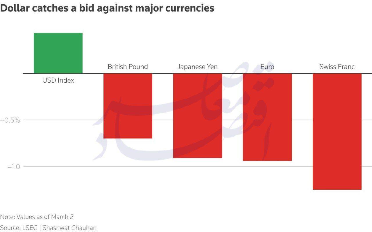 از جهش نفت تا سقوط سهام مسافرتی؛ تنش‌های خاورمیانه بازارهای جهانی را لرزاند