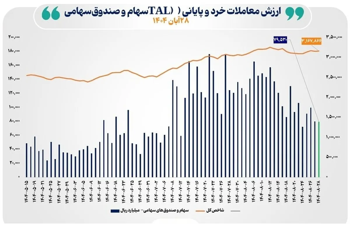 ارزش معاملات خرد سهام در پایان مبادلات امروز به مرز ۸ همت نزدیک شد