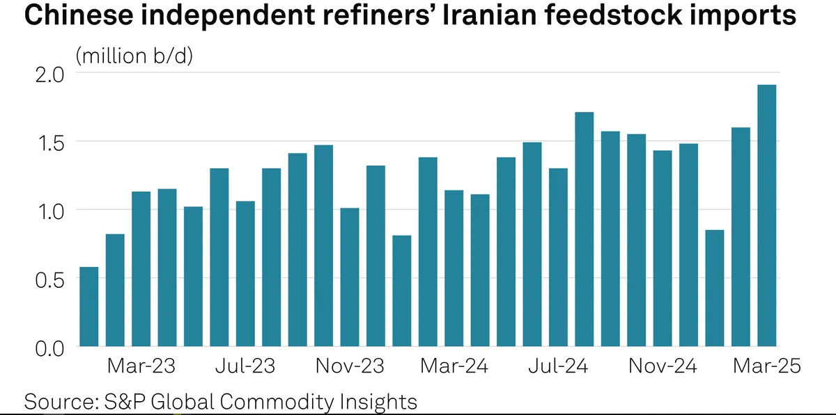 رشد صادرات نفت ایران به چین همزمان با تشدید تحریم‌ها