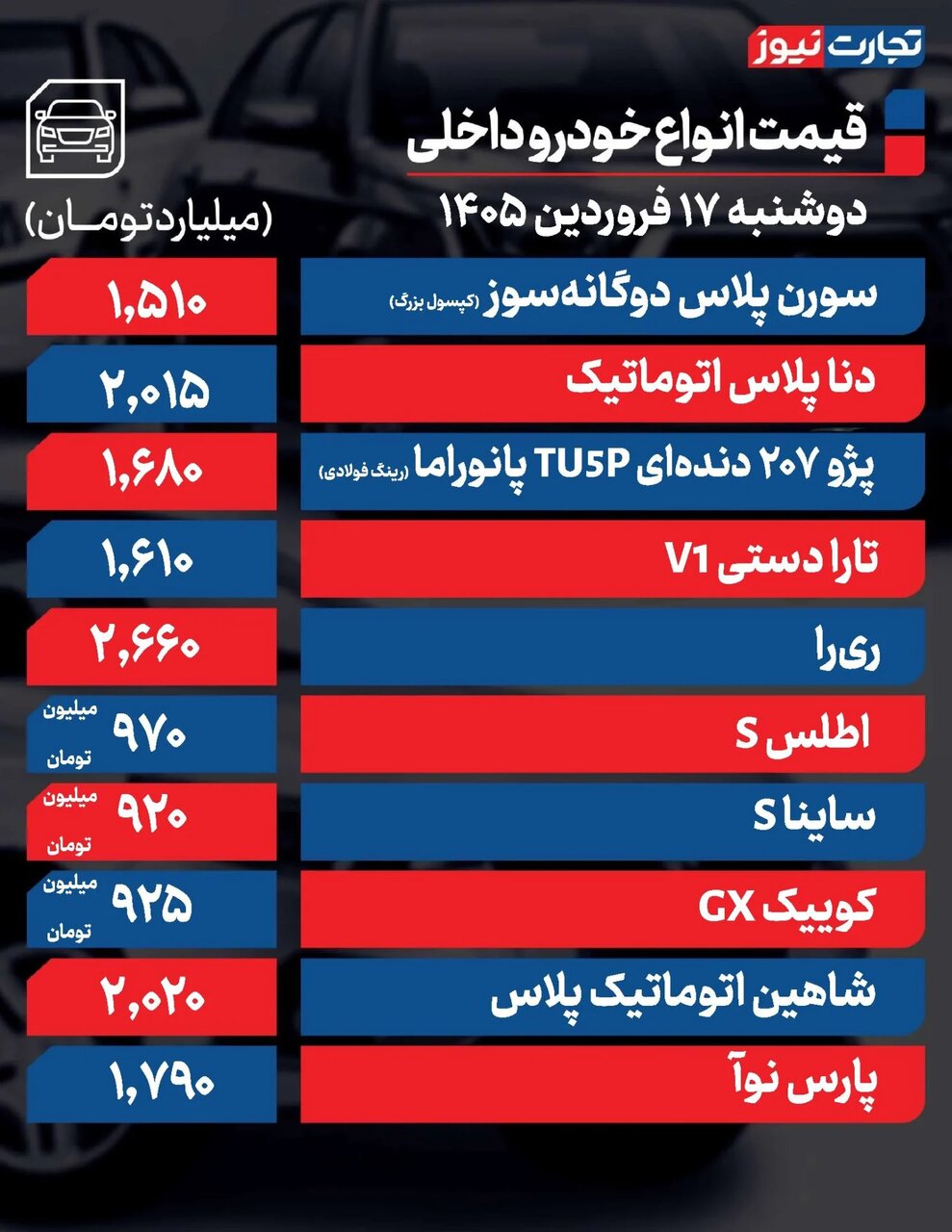 افزایش ۲۰ تا ۲۳۰ میلیون تومانی قیمت‌ها در بازار خودرو + جدول قیمت روز خودرو