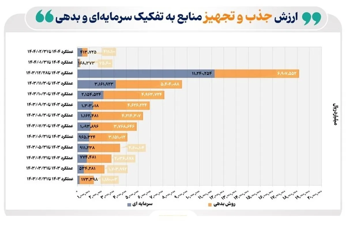 انتشار دومین کارنامه بازار سرمایه در تامین مالی