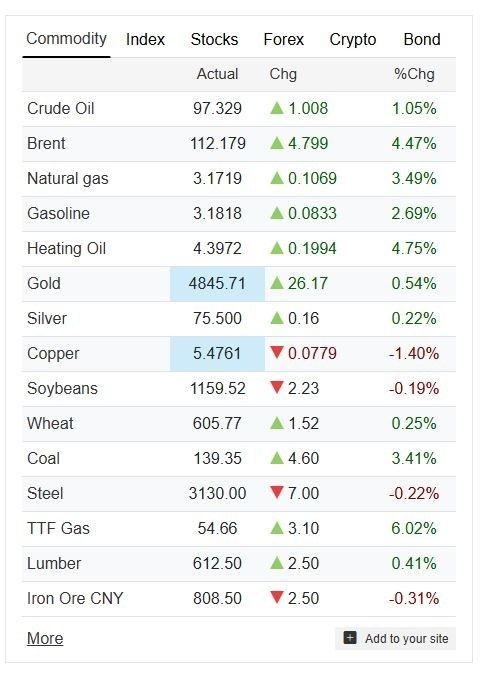 قیمت نفت برنت 112 دلاری شد