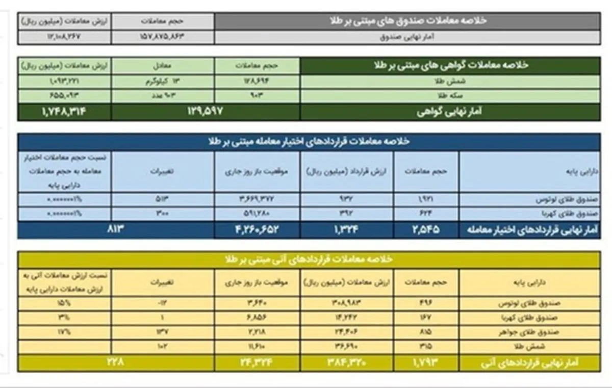 ارزش معاملات صندوق های طلا به ۱.۲ همت رسید