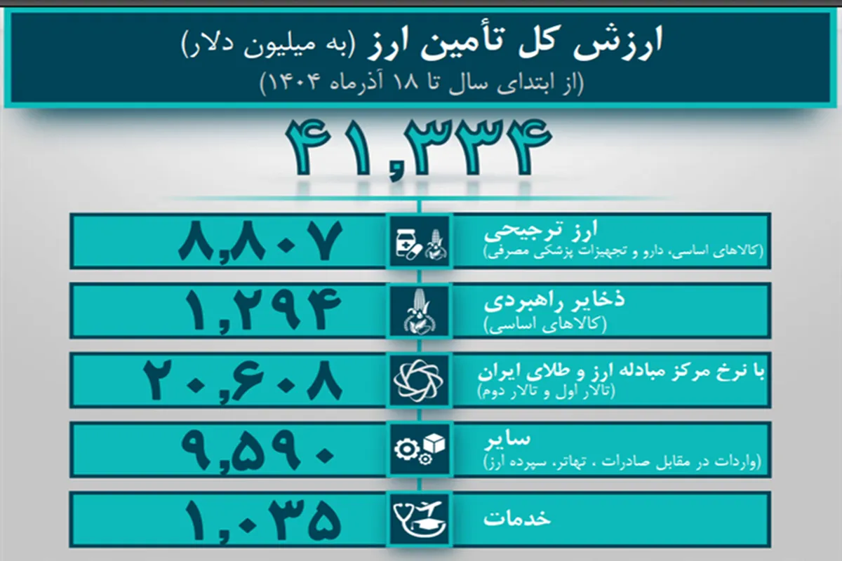 ۴۱.۳ میلیارد دلار ارز واردات تامین شد