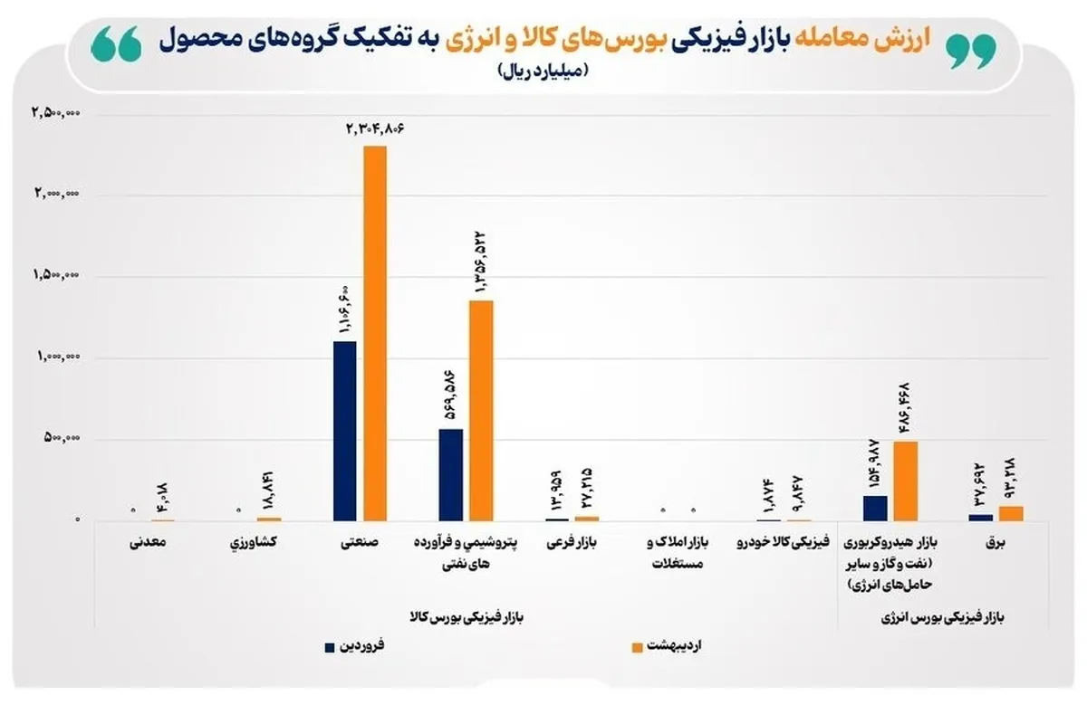 ارزش معاملات بازار فیزیکی بورس‌های کالایی در اردیبهشت امسال به ۲۴۲ همت رسید