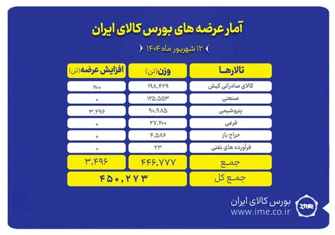 بورس کالا امروز میزبان عرضه ۴۵۰ هزار تن انواع محصول