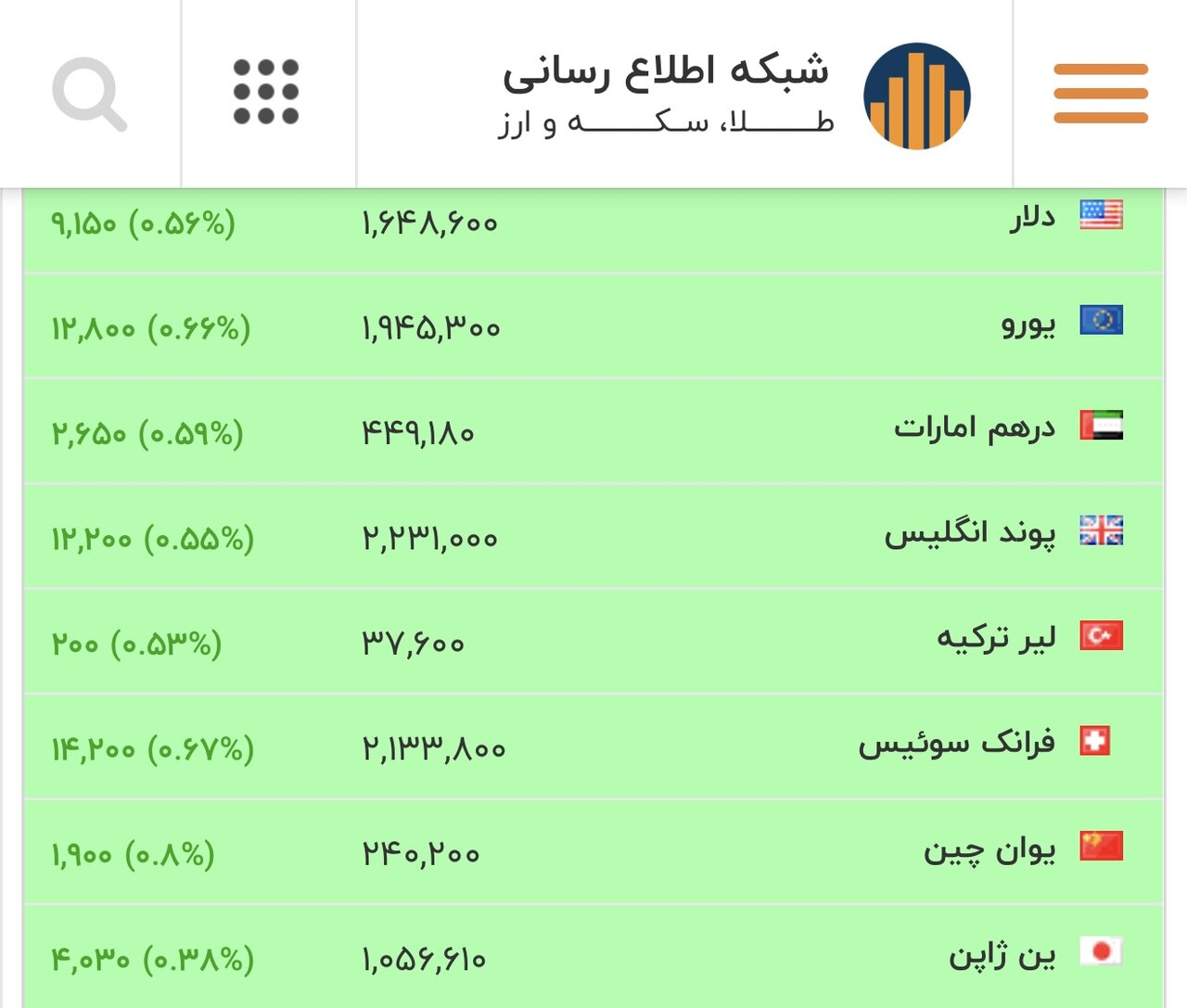 طلای ۱۸ عیار نرخ ارز دلار سکه طلا چهارشنبه ۶ اسفند ۱۴۰۴ + جدول