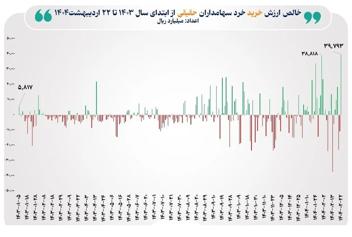 ثبت بالاترین رکورد ورود پول حقیقی به بازار سهام در ۱۳ ماه گذشته