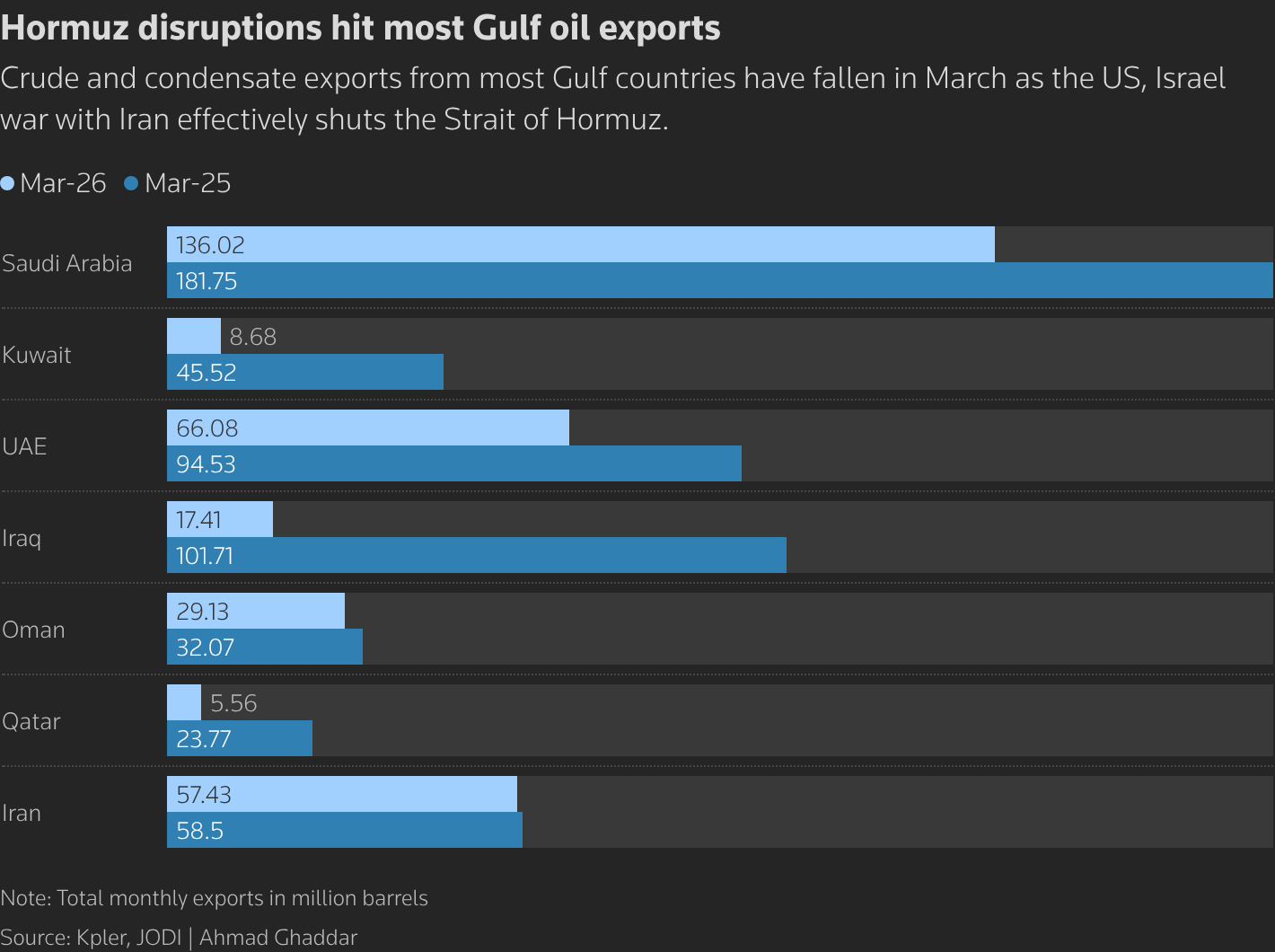 بسته شدن تنگه هرمز؛ برندگان و بازندگان جدید بازار نفت در خاورمیانه