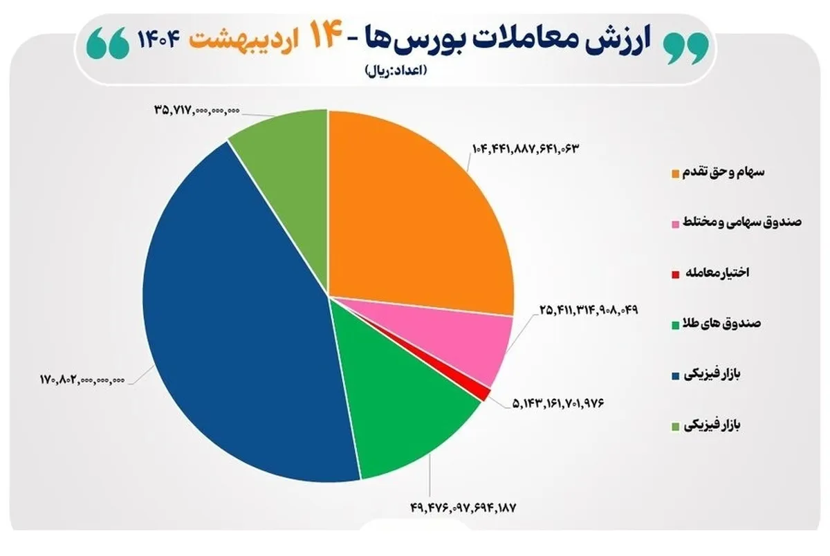 ۳۹ هزار میلیارد تومان مبادله اوراق بهادار و کالا در ۴ بورس ایران