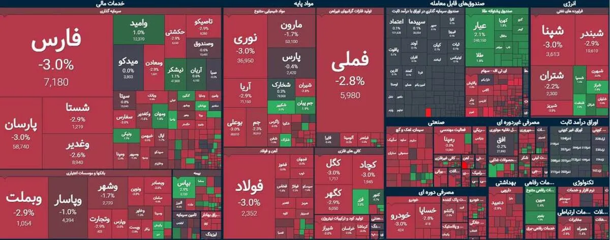 شاخص کل دوباره سرخ پوشید؛ خروج سرمایه همزمان با غالب شدن صف‌های فروش