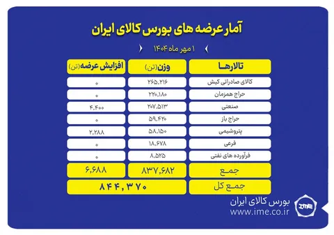 بورس کالا میزبان عرضه ۸۴۴ هزار تن محصول