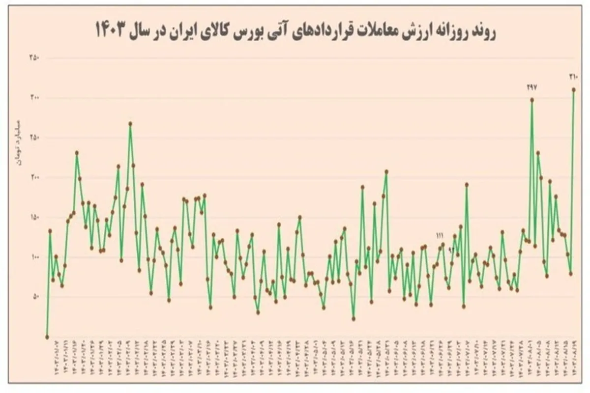 رکورد ارزش معاملات روزانه قراردادهای آتی بورس کالا شکسته شد