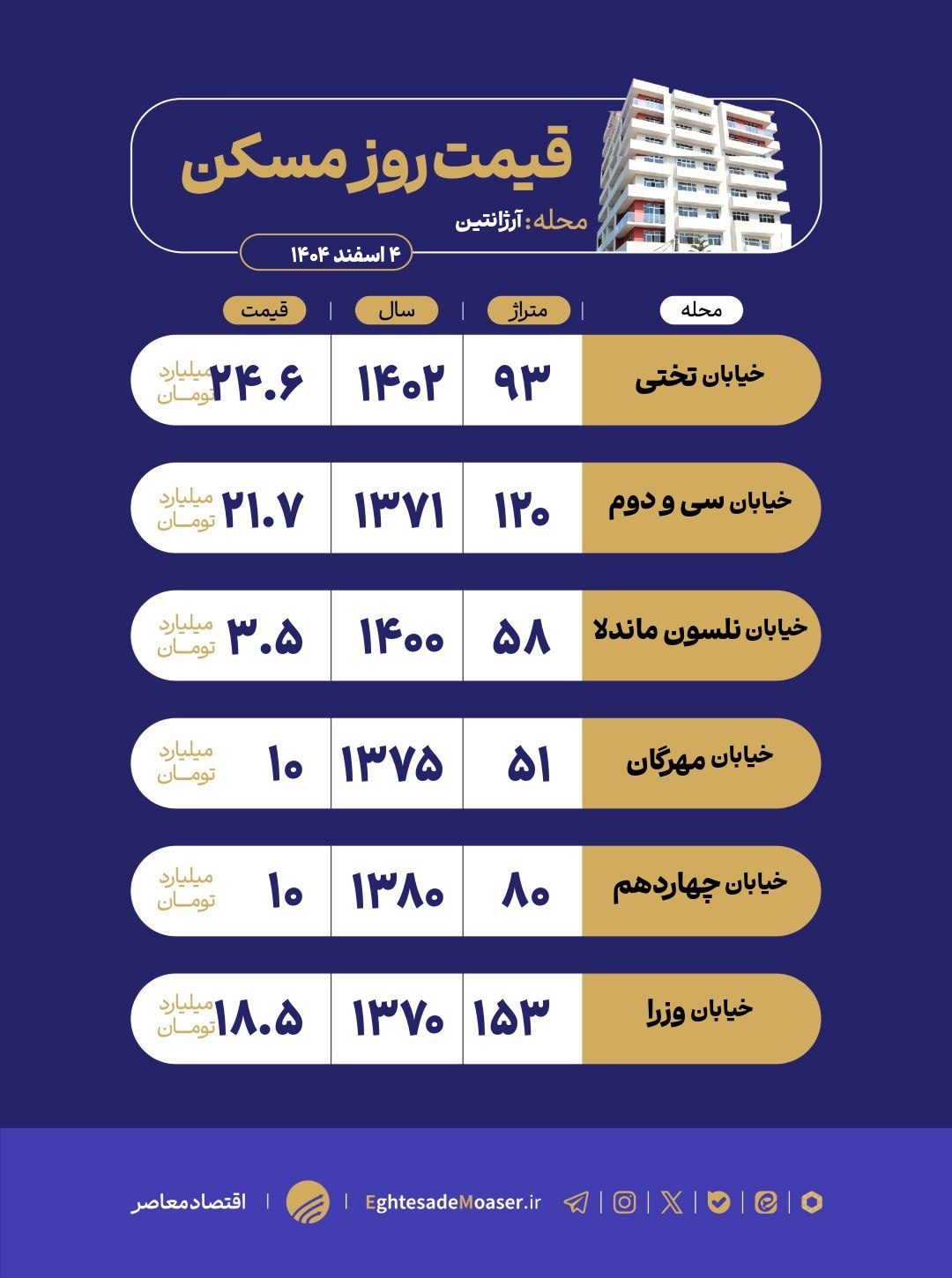 سکونت و خرید خانه در آرژانتین تهران؛ دسترسی عالی با قیمت بالا