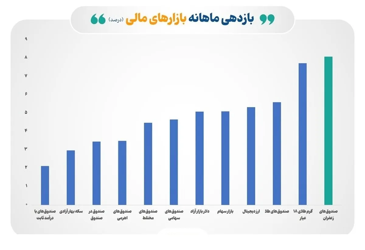 صندوق‌های کالایی پر بازده‌ترین ابزار مالی در دی ماه