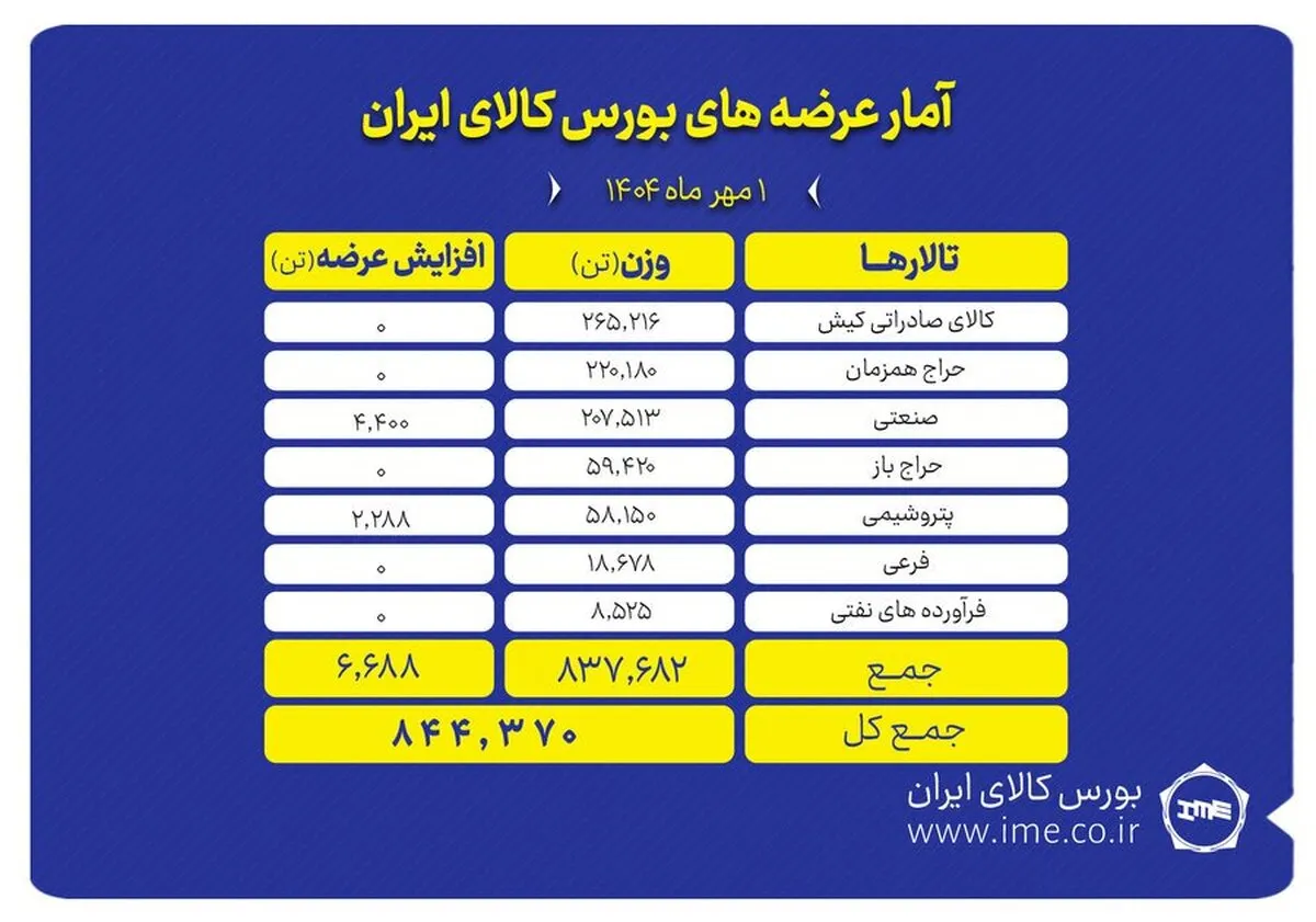 بورس کالا میزبان عرضه ۸۴۴ هزار تن محصول