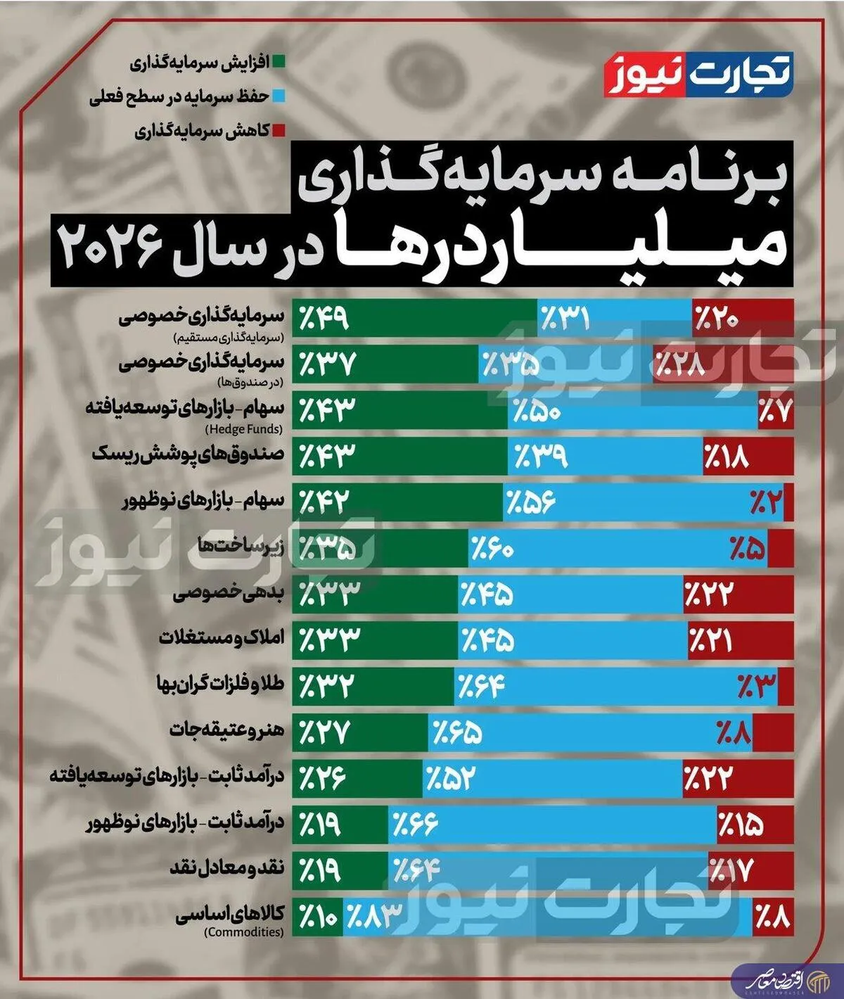 میلیاردرها در سال ۲۰۲۶ چگونه سرمایه‌گذاری می‌کنند؟ + اینفوگرافیک