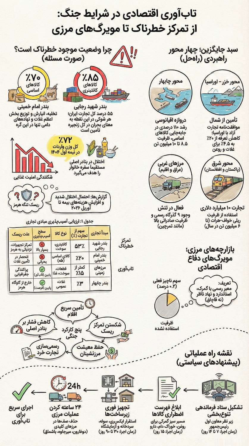 اهمیت و ضرورت فعالسازی بازارچه‌های مرزی و همکاری بین کشورهای همسو
