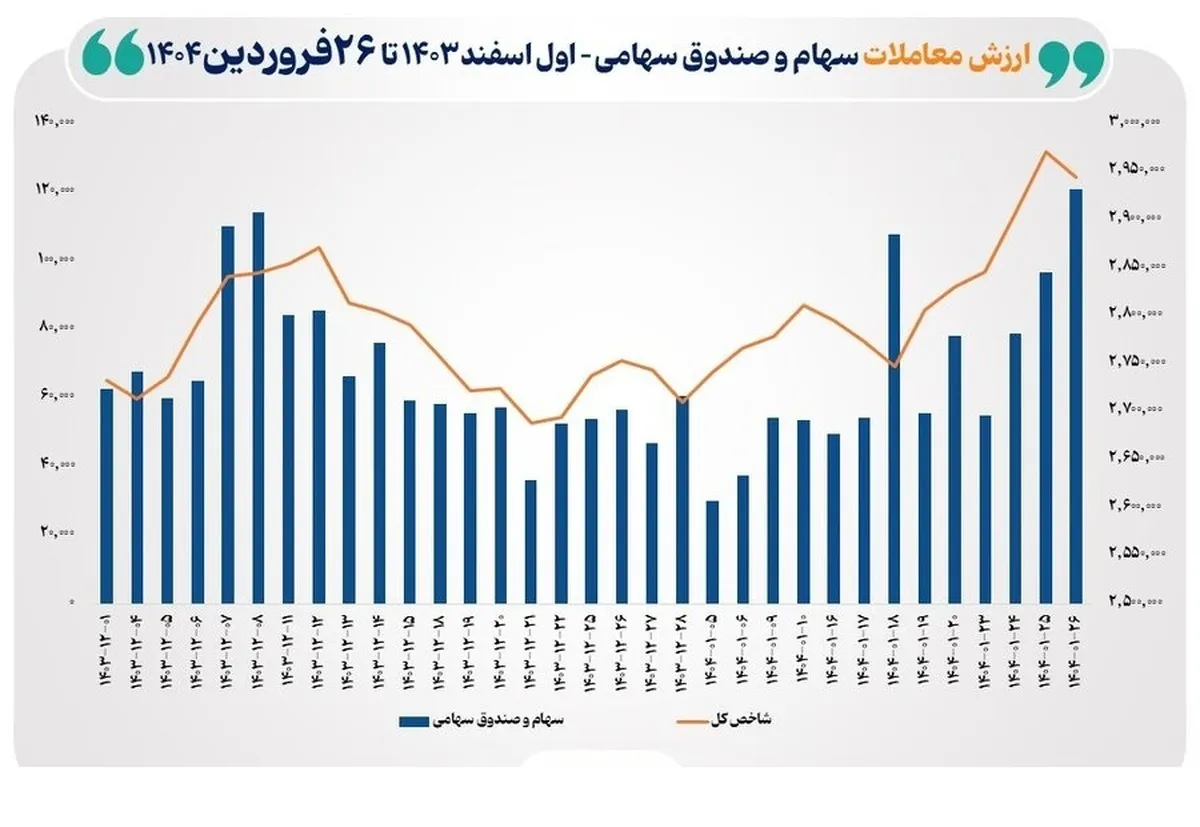 بالاترین رکورد امسال بورس در ارزش معاملات خرد ثبت شد