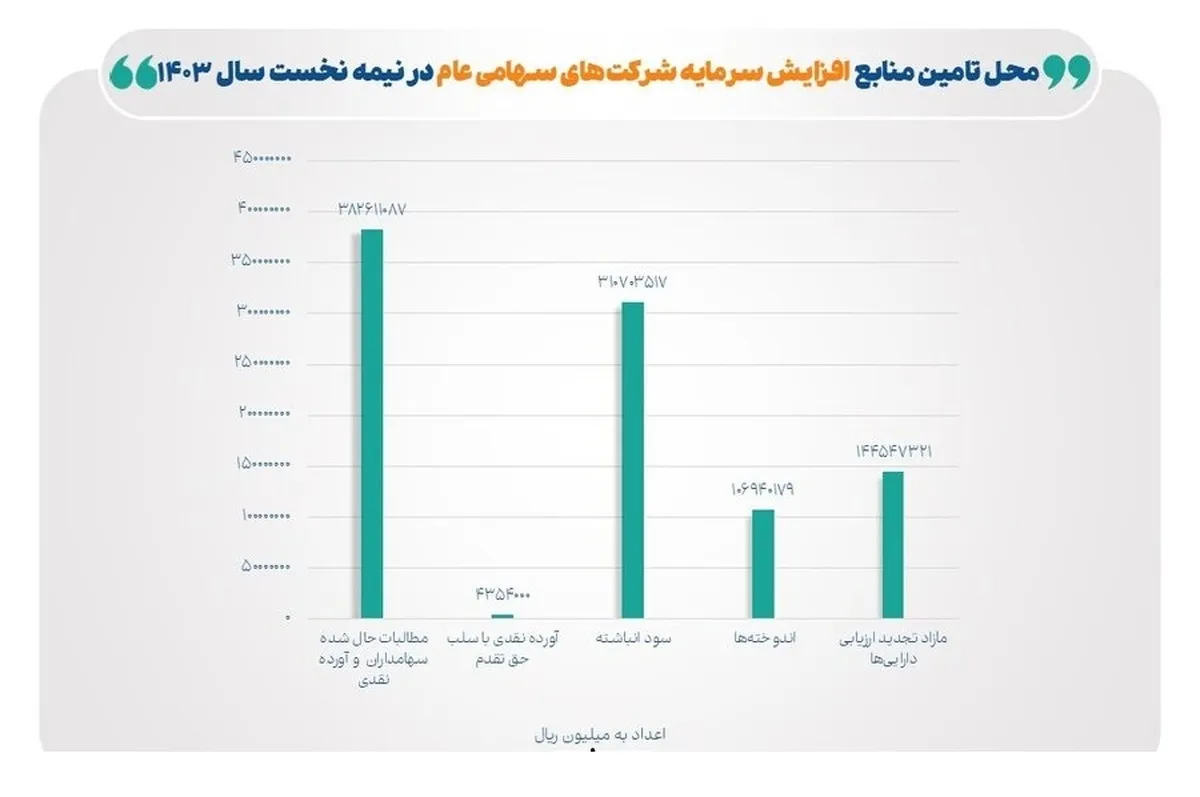 صدور مجوز افزایش سرمایه ۶۹ شرکت در نیمه نخست امسال