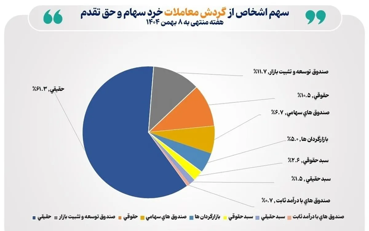 تعداد سهام‌داران فعال بورس در هفته گذشته از مرز ۸۴۲ هزار کد فراتر رفت